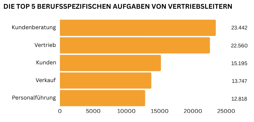 "In einem horizontalen Balkendiagramm sind die fünf wichtigsten berufsspezifischen Vertriebsleiter Aufgaben abgebildet. Am häufigsten werden Kundenberatung (23.442 Nennungen) und Vertrieb (22.560 Nennungen) genannt, gefolgt von Kunden allgemein (15.195 Nennungen) Verkauf (13.747 Nennungen) sowie Personalführung (12.818 Nennungen)."