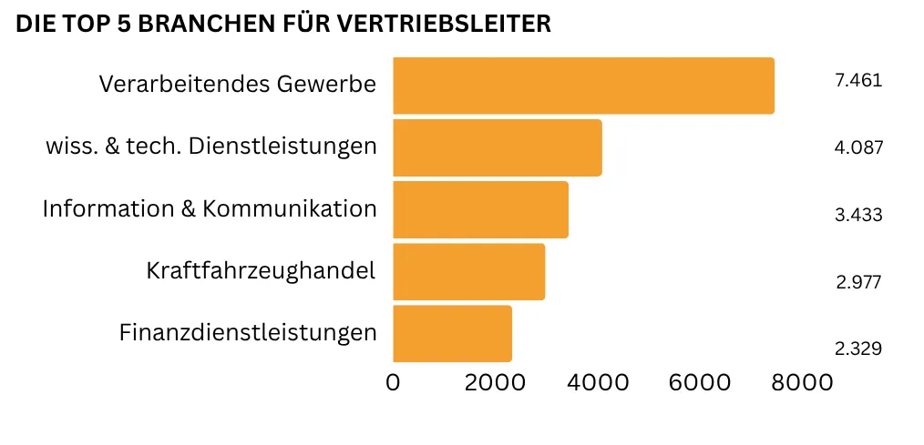 "Ein horizontales Balkendiagramm zeigt die Top fünf Branchen für Vertriebsleiter: Verarbeitendes Gewerbe (7.461 Stellen), wissenschaftliche und technische Dienstleistungen (4.087 Stellen), Information und Kommunikation (3.433 Stellen), Kraftfahrzeughandel (2.977 Stellen), sowie Finanzdienstleistungen (2.329 Stellen)."