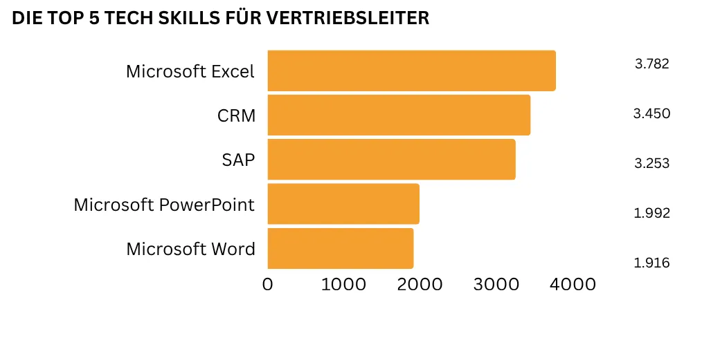 "Ein horizontales Balkendiagramm bildet die fünf wichtigsten technologischen Kenntnisse für Vertriebsleiter ab. Am häufigsten wird Microsoft Excel gefordert (3.782 Nennungen), gefolgt von CRM (3.450 Nennungen), SAP (3.253 Nennungen), Microsoft PowerPoint (1.992 Nennungen) sowie Microsoft Word (1.916 Nennungen)."