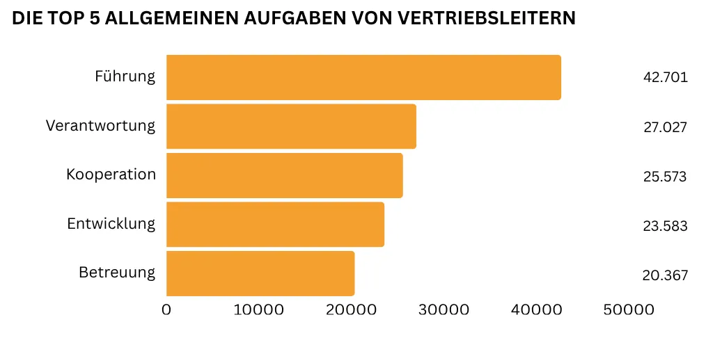 "Ein horizontales Balkendiagramm zeigt die fünf wichtigsten allgemeinen Aufgaben eines Vertriebsleiters: Führung (42.701 Nennungen), Verantwortung (27.027 Nennungen), Kooperation (25.573 Nennungen) und Entwicklung (23.583 Nennungen) sowie Betreuung (20.367 Nennungen)."