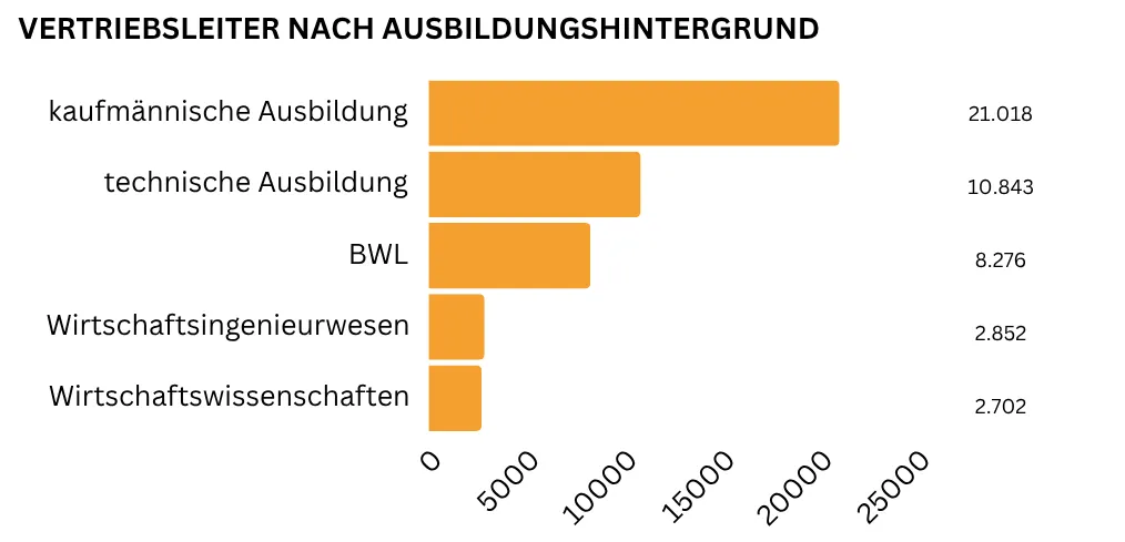 "Ein horizontales Balkendiagramm zeigt die wichtigsten Ausbildungshintergründe für Vertriebsleiter: Am meisten gefragt ist eine kaufmännische Ausbildung (insgesamt 21.018 Nennungen), gefolgt von einer technischen Ausbildung (10.843 Nennungen) sowie einem Abschluss in BWL (8.276 Nennungen). Ein Abschluss im Wirtschaftsingenieurwesen steht mit 2.852 Nennungen an vierter Stelle. Auf Platz fünf liegt ein wirtschaftswissenschaftliches Studium (2.702 Nennungen)."