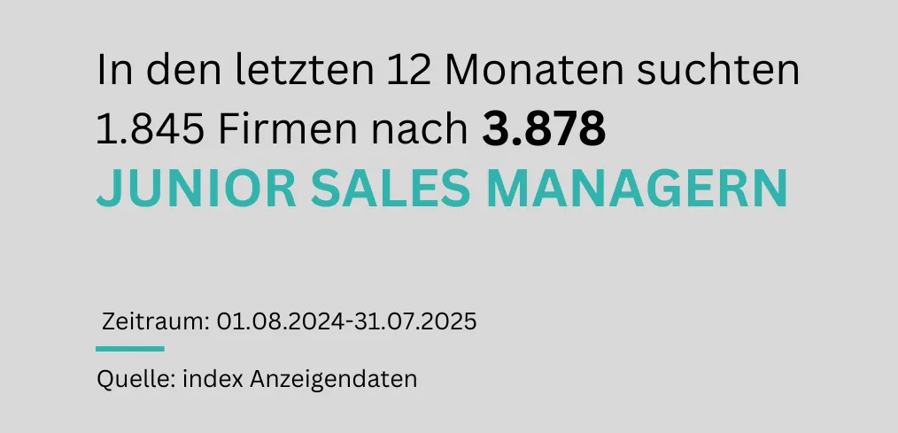 "Eine Textgrafik visualisiert die Nachfrage nach Junior Sales Managern im Zeitraum vom 01.08.2024 bis 31.07.2025: 1.845 Firmen suchten nach 3.878 Junior Sales Managern."