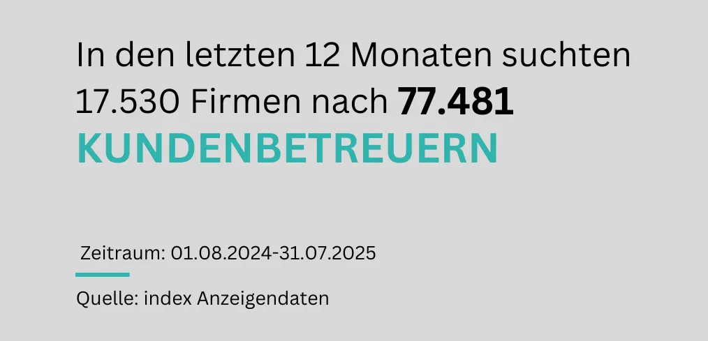 "Eine Textgrafik visualisiert die Nachfrage nach Kundenbetreuern in Deutschland im Zeitraum vom 01.08.2024 bis 31.07.2025: 17.530 Firmen suchten insgesamt 77.481 Kundenbetreuer."