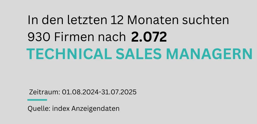 "Eine Textgrafik visualisiert die Nachfrage nach Technical Sales Managern im Zeitraum vom 01.08.2024 bis 31.07.2025: 930 Firmen suchten nach 2.072 Technical Sales Managern."