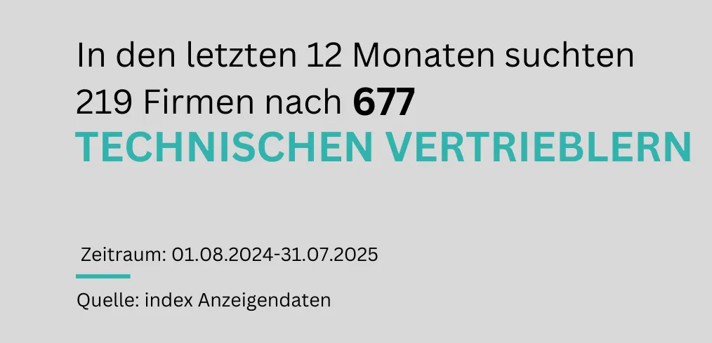 "Eine Textgrafik visualisiert die Nachfrage nach Mitarbeitern im technischen Vertrieb in Deutschland im Zeitraum vom 01.08.2024 bis 31.07.2025: 219 Firmen suchten insgesamt 677 Technische Vertriebler."