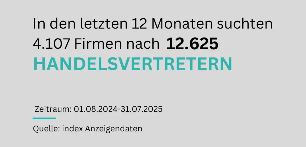 "Eine Textgrafik visualisiert die Nachfrage nach Handelsvertretern in Deutschland im Zeitraum vom 01.08.2024 bis 31.07.2025: 4.107 Firmen suchten insgesamt 12.625 Handelsvertreter."