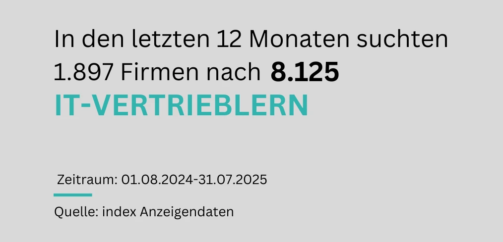 "Eine Textgrafik visualisiert die Nachfrage nach IT-Vertrieblern im Zeitraum vom 01.08.2024 bis 31.07.2025: 1.897 Firmen suchten nach 8.125 IT-Vertrieblern."