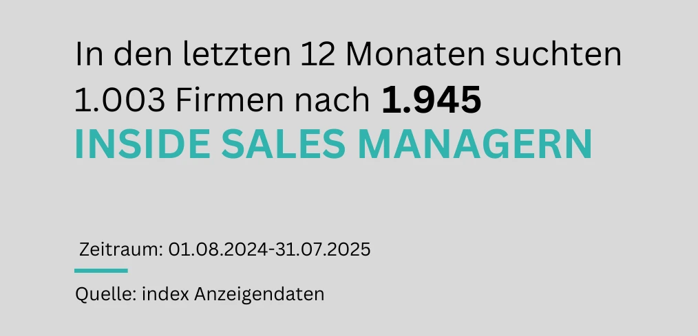 "Eine Textgrafik visualisiert die Nachfrage nach Inside Sales Managern im Zeitraum vom 01.08.2024 bis 31.07.2025: 1003 Firmen suchten nach 1.945 Inside Sales Managern."