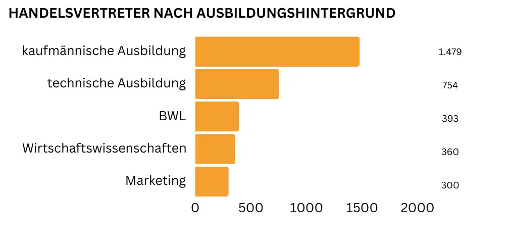"Ein horizontales Balkendiagramm zeigt die wichtigsten Ausbildungen für Handelsvertreter: Eine kaufmännische Ausbildung liegt mit 1.479 Nennungen vorn, gefolgt von einem technischen Ausbildungshintergrund (754 Nennungen). Weiterhin gefragt ist ein BWL-Studium (393 Nennungen), ein wirtschaftswissenschaftliches Studium (360 Nennungen) oder ein Abschluss im Bereich Marketing (300 Nennungen)."