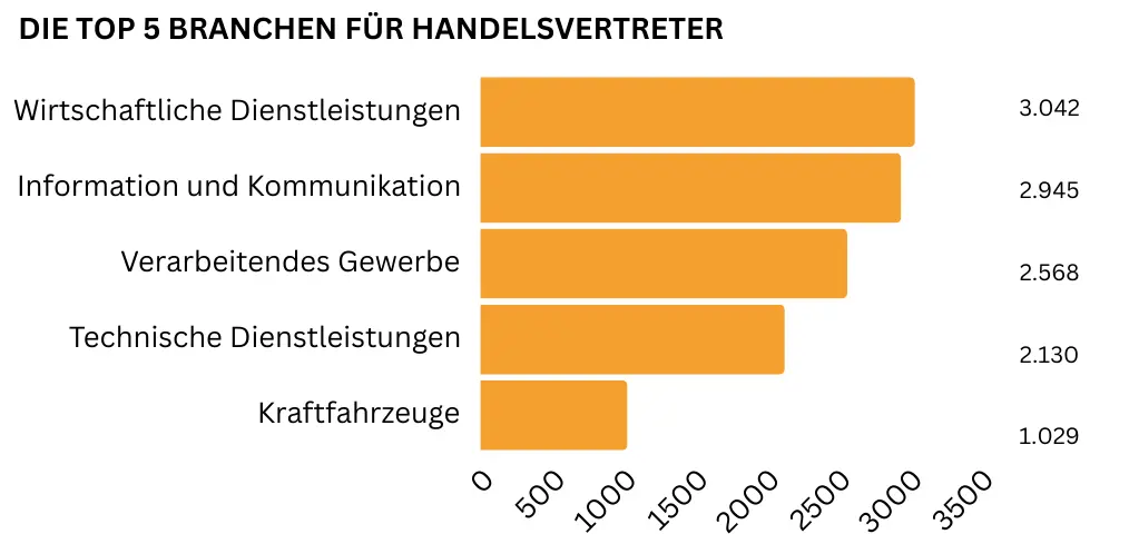 "Ein horizontales Balkendiagramm zeigt, in welchen fünf Branchen die meisten Stellen für Handelsvertreter angeboten werden: Wirtschaftliche Dienstleistungen (3.042 Stellen), Information und Kommunikation (2.945 Stellen), Verarbeitendes Gewerbe (2.568 Stellen), Technische Dienstleistungen (2.130 Stellen) sowie Kraftfahrzeuge (1.029 Stellen)."