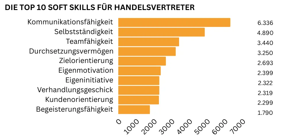 "Horizontales Balkendiagramm mit den zehn wichtigsten Soft Skills für Handelsverter: Kommunikationsfähigkeit steht mit 6.336 Nennungen an erster Stelle, gefolgt von Selbstständigkeit (4.890 Nennungen), Teamfähigkeit (3.440 Nennungen), Durchsetzungsvermögen (3.250 Nennungen) und Zielorientierung (2.693 Nennungen). Auf den Plätzen sechs bis zehn stehen Eigenmotivation, Eigeninitiative, Verhandlungsgeschick, Kundenorientierung und Beigeisterungsfähigkeit."