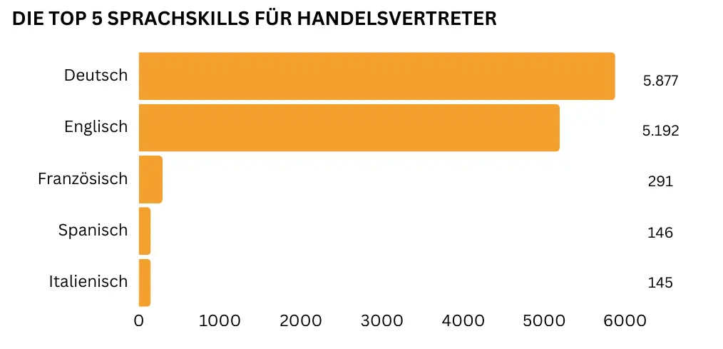 "Horizontales Balkendiagramm, das von oben nach unten absteigend die fünf wichtigsten Sprachkenntnisse für Handelsvertreter darstellt. Deutsch (5.877 Nennungen) und Englisch (5.192 Nennungen) liegen vorn. Seltener genannt werden Französisch (291 Nennungen), Spanisch (146 Nennungen) und Italienisch (145 Nennungen)."