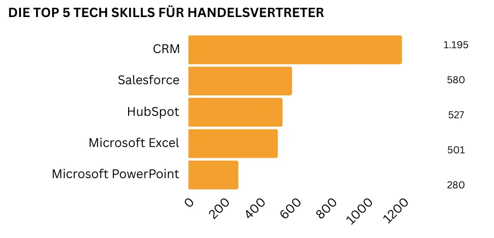 "Ein horizontales Balkendiagramm bildet die für Handelsvertreter fünf wichtigsten Kenntnisse im Bereich Software ab. Am häufigsten werden CRM-Kenntnisse gefordert (1.195 Nennungen), gefolgt von Salesforce (580 Nennungen), HubSpot (527 Nennungen), Microsoft Excel (501Nennungen) sowie Microsoft PowerPoint (280 Nennungen)."