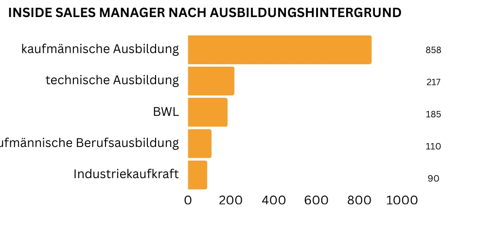 "Ein horizontales Balkendiagramm zeigt die gefragtesten Ausbildungshintergründe für Inside Sales Manager: Am meisten gefragt ist eine kaufmännische Ausbildung (insgesamt 986 Nennungen) oder eine technische Ausbildung (217 Nennungen), gefolgt von einem Studium in BWL (110 Nennungen) und eine Ausbildung zur Industriekaufkraft (90 Nennungen)."
