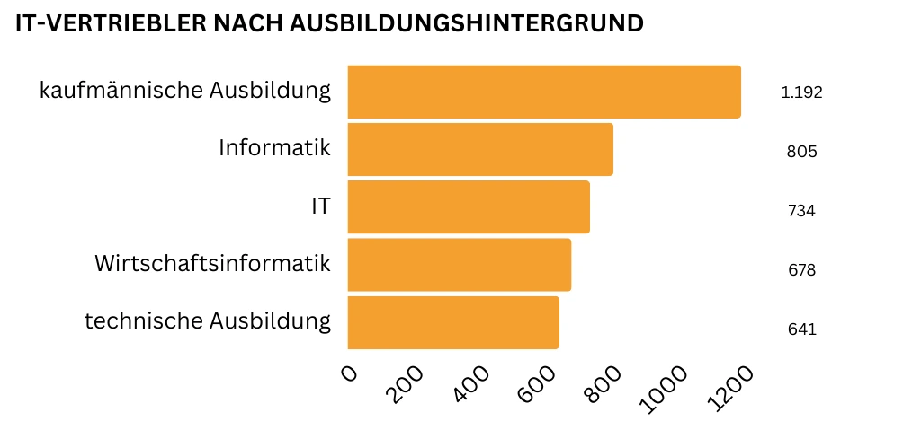 Ein horizontales Balkendiagramm zeigt die gefragtesten Ausbildungshintergründe für IT-Vertriebler: Am meisten gefragt ist eine kaufmännische Ausbildung (insgesamt 1.192 Nennungen), gefolgt von einem Abschluss in Informatik (805 Nennungen) oder Informationstechnik (734 Nennungen) sowie Wirtschaftsinformatik (678 Nennungen). Eine technische Ausbildung steht mit 641 Nennungen an fünfter Stelle.