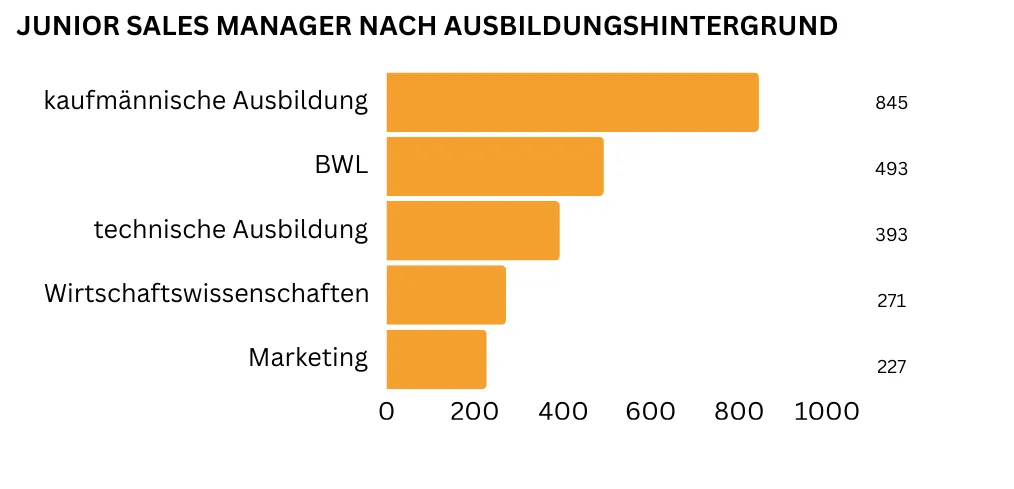 "Ein horizontales Balkendiagramm zeigt die wichtigsten Ausbildungshintergründe für Junior Sales Manager: Am meisten gefragt ist eine kaufmännische Ausbildung (insgesamt 845 Nennungen), gefolgt von einem Abschluss in BWL (493 Nennungen). Eine technische Ausbildung steht mit 393 Nennungen an dritter Stelle. Auf den Plätzen vier und fünf liegen Wirtschaftsinformatik (271 Nennungen) sowie Marketing (227 Nennungen)."