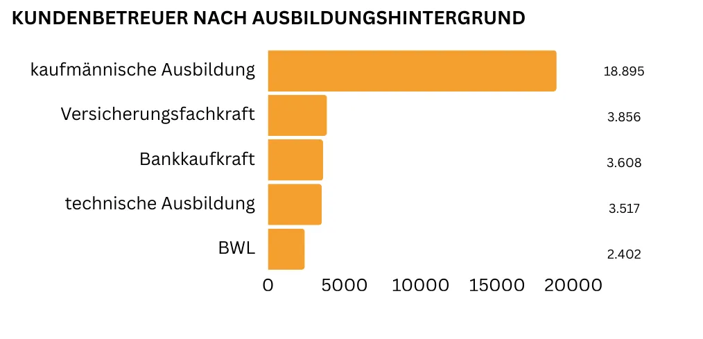 "Ein horizontales Balkendiagramm zeigt die wichtigsten Ausbildungshintergründe für Kundenbetreuer: Eine allgemeine kaufmännischen Ausbildung liegt mit 18.895 Nennungen deutlich vorn, gefolgt von einem Ausbildungshintergrund als Versicherungsfachkraft (3.856 Nennungen) bzw. Bankkaufkraft (3.608 Nennungen), einer technische Ausbildung (3.517 Nennungen) und einem BWL-Abschluss (2.402 Nennungen)."