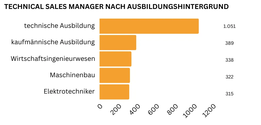 "Ein horizontales Balkendiagramm zeigt die wichtigsten Ausbildungshintergründe für Technical Sales Manager: Am meisten gefragt ist eine technische Ausbildung (insgesamt 1.051 Nennungen). An zweiter Stelle liegt eine kaufmännischen Ausbildung (389 Nennungen). Dahinter folgen ein Abschluss als Wirtschaftsingenieur (338 Nennungen), als Maschinenbauingenieur (322 Nennungen) und als Elektrotechniker (315 Nennungen)."
