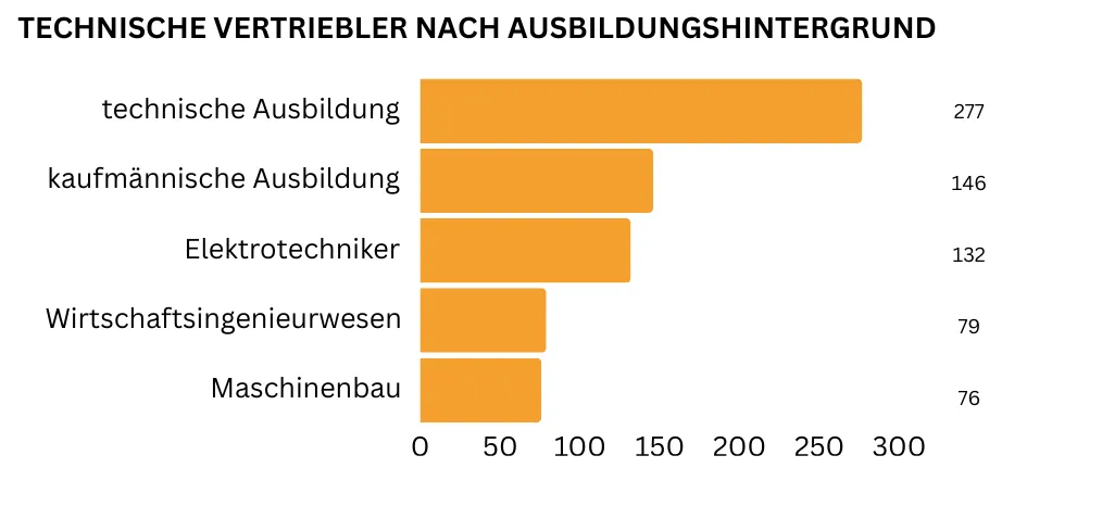 "Ein horizontales Balkendiagramm zeigt die wichtigsten Technischer Vertrieb Ausbildungshintergründe: Eine allgemeine technische Ausbildung liegt mit 277 Nennungen vorn, gefolgt von einem kaufmännischen Ausbildungshintergrund (146 Nennungen). Weiterhin gefragt sind Elektrotechniker (132 Nennungen), Wirtschaftsingenieure (79 Nennungen) sowie Maschinenbauingenieure (76 Nennungen)."