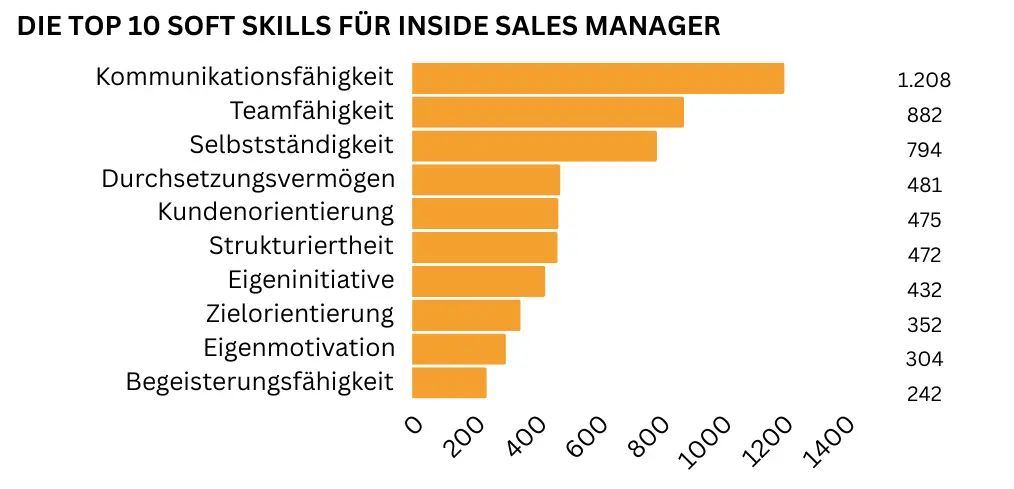 "Horizontales Balkendiagramm mit den wichtigsten Soft Skills für Inside Sales Manager: Kommunikationsfähigkeit steht mit 1.208 Nennungen an erster Stelle, gefolgt von Teamfähigkeit mit 882 Nennungen und Selbstständigkeit mit 794 Nennungen sowie Durchsetzungsvermögen (481 Nennungen). Weiterhin gefragt sind Kundenorientierung, Strukturiertheit, Eigeninitative, Zielorientierung und Begeisterungsfähigkeit."