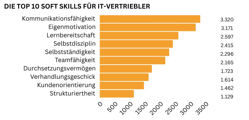 "Horizontales Balkendiagramm mit den wichtigsten Soft Skills für IT-Vertriebler: Kommunikationsfähigkeit steht mit 3.320 Nennungen an erster Stelle, gefolgt von Eigenmotivation mit 3.171 Nennungen und Lernbereitschaft mit 2.597 Nennungen sowie Selbstdisziplin (2.415 Nennungen). Weiterhin gefragt sind Selbstständigkeit, Teamfähigkeit, Durchsetzungsvermögen, Verhandlungsgeschick, Kundenorientierung und Strukturiertheit."