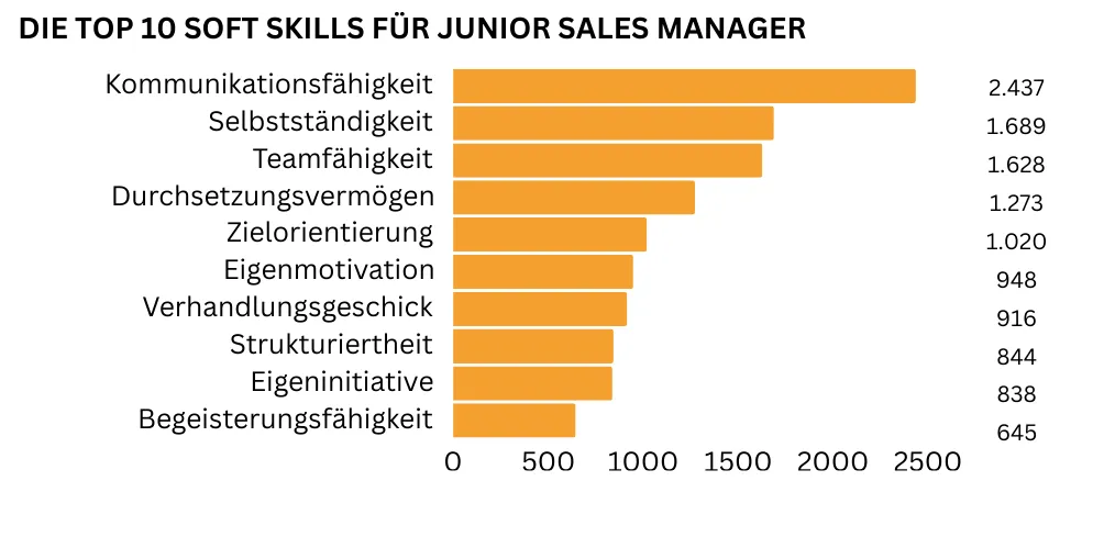 "Horizontales Balkendiagramm mit den zehn wichtigsten Soft Skills für Junior Sales Manager: Kommunikationsfähigkeit steht mit 2.437 Nennungen an erster Stelle, gefolgt von Selbstständigkeit 1.689 Nennungen und Teamfähigkeit mit 1.628 Nennungen sowie Durchsetzungsvermögen (1.273 Nennungen) und Zielorientierung (1.020 Nennungen). Darüber hinaus sind Eigenmotivation, Verhandlungsgeschick, Strukturiertheit, Eigeninitiative und Begeisterungsfähigkeit wichtig."