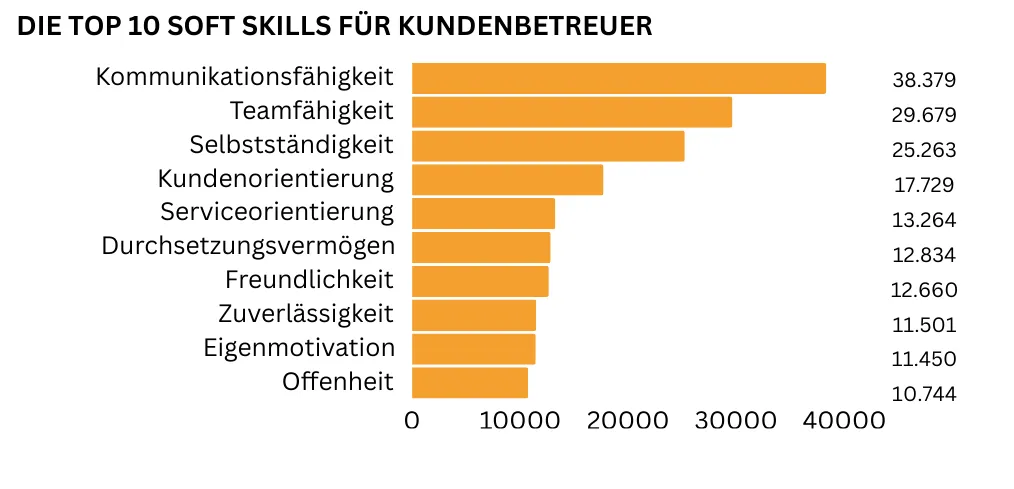 "Horizontales Balkendiagramm mit den zehn wichtigsten Soft Skills für Kundenbetreuer: Kommunikationsfähigkeit steht mit 38.379 Nennungen an erster Stelle, gefolgt von Teamfähigkeit (29.679 Nennungen), Selbstständigkeit (25.263 Nennungen), Kundenorientierung (17.729 Nennungen) und Serviceorientierung (13.264 Nennungen). Auf den Plätzen sechs bin neun stehen Durchsetzungsvermögen, Freundlichkeit, Zuverlässigkeit, Eigenmotivation und Offenheit."
