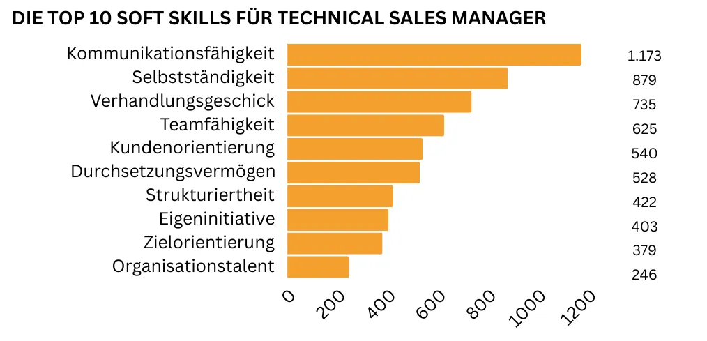 "Horizontales Balkendiagramm mit den zehn wichtigsten Soft Skills für Technical Sales Manager: Kommunikationsfähigkeit steht mit 1.173 Nennungen an erster Stelle, gefolgt von Selbstständigkeit mit 879 Nennungen und Verhandlungsgeschick mit 735 Nennungen sowie Teamfähigkeit (625 Nennungen) und Kundenorientierung (540 Nennungen). Darüber hinaus sind Durchsetzungsvermögen, Strukturiertheit, Eigeninitiative, Zielorientierung und Organisationstalent erwünscht."