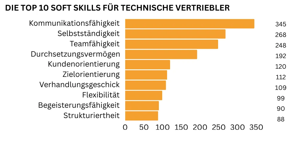 "Horizontales Balkendiagramm mit den zehn wichtigsten Soft Skills für Technische Vertriebler: Kommunikationsfähigkeit steht mit 345 Nennungen an erster Stelle, gefolgt von Selbstständigkeit (268 Nennungen), Teamfähigkeit (248 Nennungen), Durchsetzungsvermögen (192 Nennungen) und Kundenorientierung (120 Nennungen). Auf den Plätzen sechs bis zehn stehen Zielorientierung, Verhandlungsgeschick, Flexibilität, Beigeisterungsfähigkeit und Strukturiertheit."