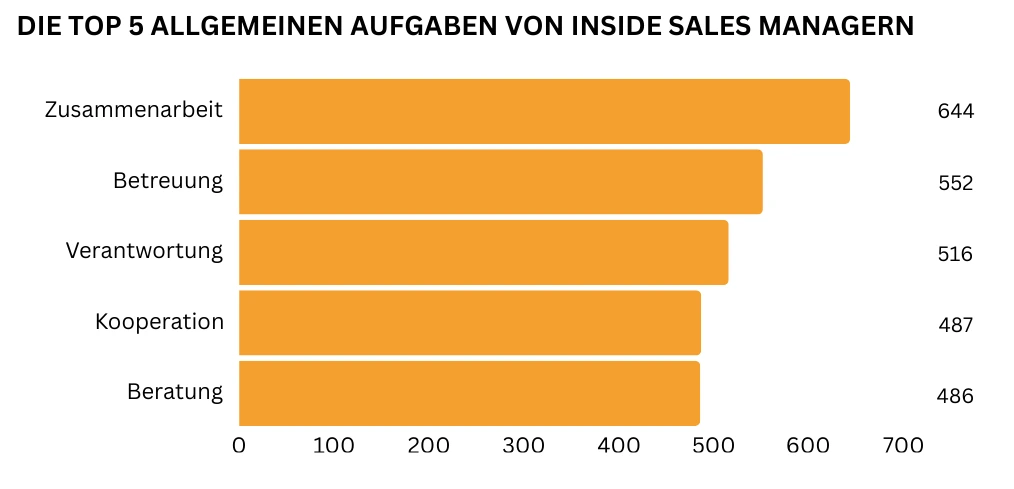 "Ein horizontales Balkendiagramm zeigt die fünf wichtigsten allgemeinen Aufgaben eines Inside Sales Managers: Zusammenarbeit (664 Nennungen), Betreuung (552 Nennungen), Verantwortung (516 Nennungen) und Kooperation (487 Nennungen) sowie Beratung (486 Nennungen)."