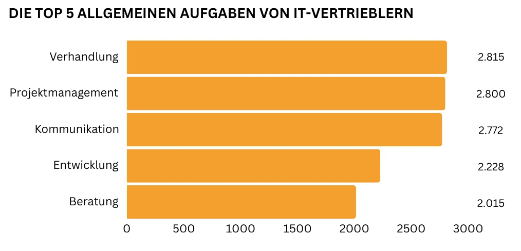 "Ein horizontales Balkendiagramm zeigt die fünf wichtigsten allgemeinen Aufgaben eines IT-Vertrieblers: Verhandlungsführung (2.815 Nennungen), Projektmanagement (2.800 Nennungen), Kommunikation (2.772 Nennungen) und Entwicklung (2.228 Nennungen) sowie Beratung (2.015 Nennungen)."