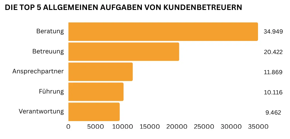 "Ein horizontales Balkendiagramm zeigt von oben nach unten absteigend die fünf wichtigsten allgemeinen Aufgaben eines Kundenbetreuers: Beratung (34.949 Nennungen), Betreuung (20.422 Nennungen), Ansprechpartner sein (11.869 Nennungen) sowie Führung (10.116 Nennungen) und Verantwortung übernehmen (9.462 Nennungen)."