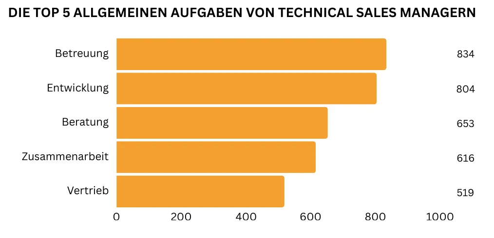 "Ein horizontales Balkendiagramm zeigt die fünf wichtigsten allgemeinen Aufgaben eines Technical Sales Managers: Kundenbetreuung (834 Nennungen), Entwicklung (804 Nennungen), Beratung (653 Nennungen) und Zusammenarbeit (616 Nennungen) sowie Vertrieb (519 Nennungen)."