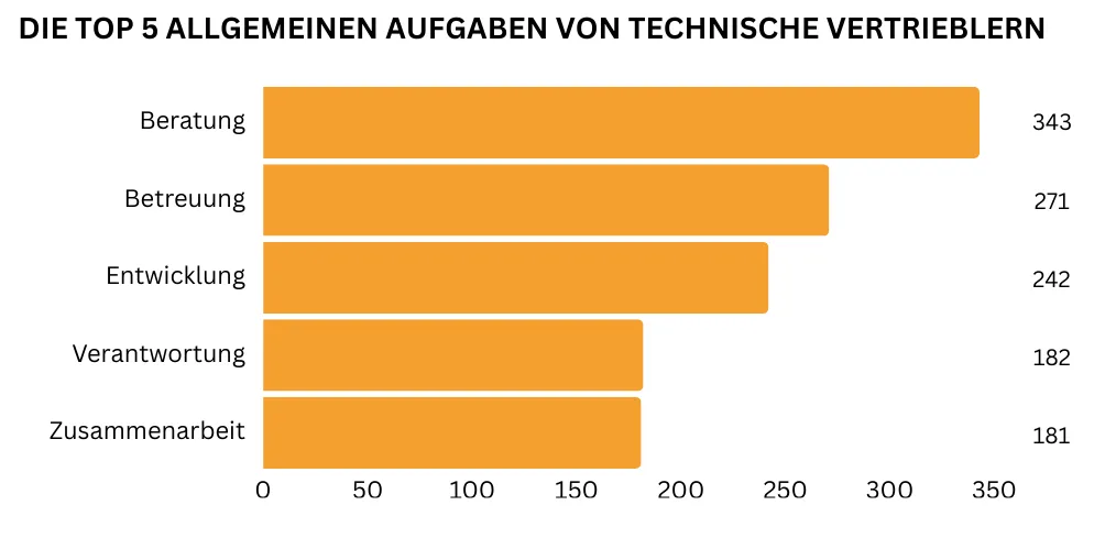"Ein horizontales Balkendiagramm zeigt von oben nach unten absteigend die fünf wichtigsten allgemeinen Aufgaben eines Technischen Vertrieblers: Beratung (343 Nennungen), Betreuung (271 Nennungen), Entwicklung (242 Nennungen) sowie Verantwortung übernehmen (182 Nennungen) und Zusammenarbeit (181 Nennungen)."