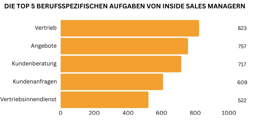 "In einem horizontalen Balkendiagramm sind die fünf wichtigsten berufsspezifischen Inside Sales Manager Aufgaben abgebildet. Am häufigsten wird der Vertrieb genannt (823 Nennungen), gefolgt von Angebotserstellung (757 Nennungen) und Kundenberatung (717 Nennungen). Darauf folgen die Bearbeitung von Kundenanfragen (609 Nennnungen) sowie Vertriebsinnendienst (522 Nennungen)."