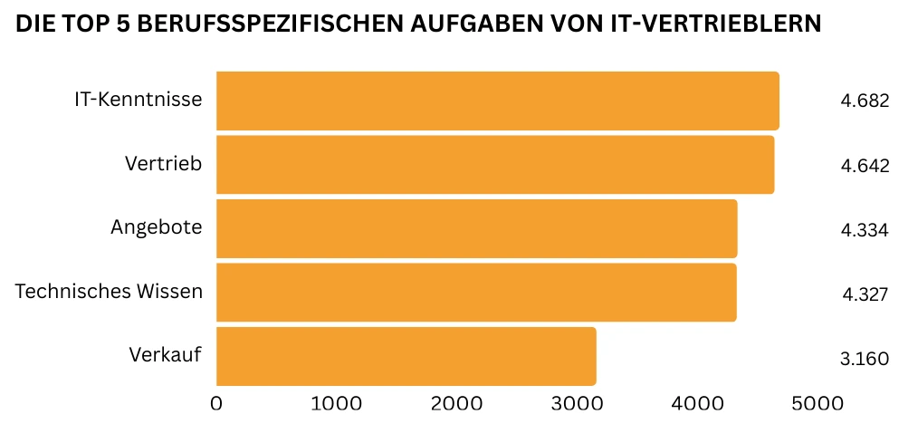"In einem horizontalen Balkendiagramm sind die fünf wichtigsten berufsspezifischen IT Vertrieb Aufgaben abgebildet. Am häufigsten werden IT-Kenntnisse genannt (4.682 Nennungen), gefolgt von Vertrieb (4.642 Nennungen) und Angebotserstellung (4.334 Nennungen). Darauf folgen Technisches Wissen (4.327 Nennnungen) sowie Verkauf (3.160 Nennungen)."