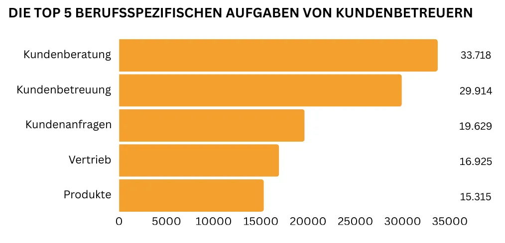 "In einem horizontalen Balkendiagramm sind die fünf wichtigsten berufsspezifischen Kundenbetreuer Aufgaben abgebildet. Am häufigsten werden Kundenberatung (33.718 Nennungen), Kundenbetreuung (29.914 Nennungen) sowie die Bearbeitung von Kundenanfragen (19.629 Nennungen) genannt, gefolgt von Vertrieb (16.925 Nennungen) und Produkte präsentieren (15.315 Nennungen)."