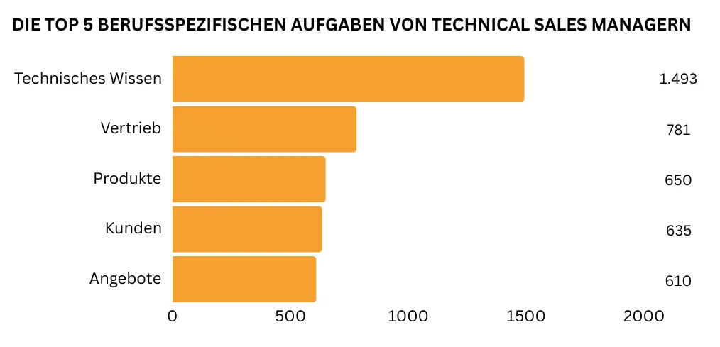 "In einem horizontalen Balkendiagramm sind die fünf wichtigsten berufsspezifischen Technical Sales Manager Aufgaben abgebildet. Am häufigsten werden Vermittlung technischen Wissens (1.493 Nennungen) und Vertrieb (781 Nennungen) genannt, gefolgt von Produkte präsentieren (650 Nennungen), Arbeit mit Kunden (635 Nennungen) sowie Angebotserstellung (610 Nennungen)."
