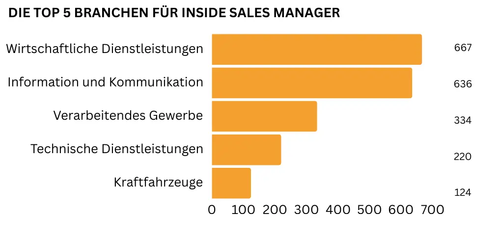 "Ein horizontales Balkendiagramm zeigt die Top fünf Branchen für Inside Sales Manager: Wirtschaftliche Dienstleistungen (667 Stellen), Information und Kommunikation (636 Stellen), Verarbeitendes Gewerbe (334 Stellen), Technische Dienstleistungen (220 Stellen) sowie KfZ (124 Stellen)."