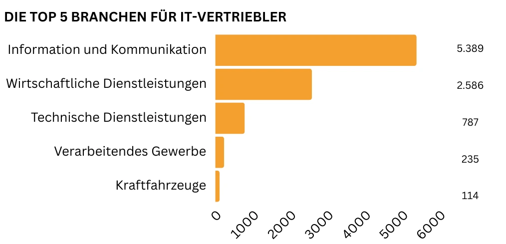 "Ein horizontales Balkendiagramm zeigt die Top fünf Branchen für IT-Vertriebler: Information und Kommunikation (5.389 Stellen), Wirtschaftliche Dienstleistungen (2.586 Stellen), Technische Dienstleistungen (787 Stellen), Verarbeitendes Gewerbe (235 Stellen) sowie KfZ (114 Stellen)."