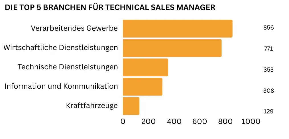 "Ein horizontales Balkendiagramm zeigt die Top fünf Branchen für Technical Sales Manager: Verarbeitendes Gewerbe (856 Stellen), Wirtschaftliche (771 Stellen) und Technische Dienstleistungen (353 Stellen), Information und Kommunikation (308 Stellen) sowie Kraftfahrzeuge (129 Stellen)."