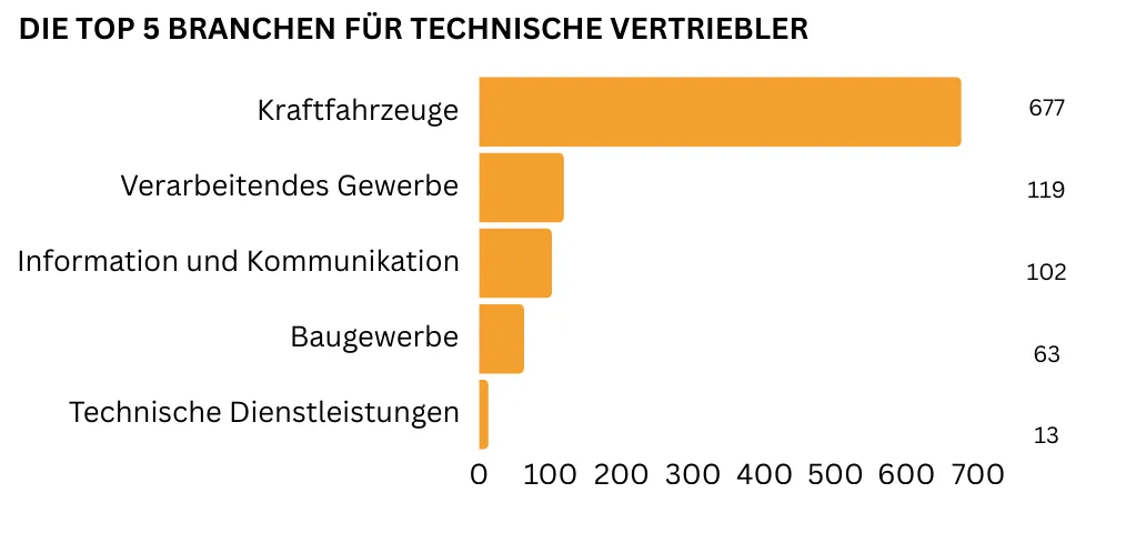 "Ein horizontales Balkendiagramm zeigt, in welchen fünf Branchen die meisten Stellen für Technische Vertriebler angeboten werden: Kraftfahrzeuge (677 Stellen), Verarbeitendes Gewerbe (119 Stellen), Information und Kommunikation (102 Stellen), Baugewerbe (63 Stellen) sowie Technische Dienstleistungen (13 Stellen)."