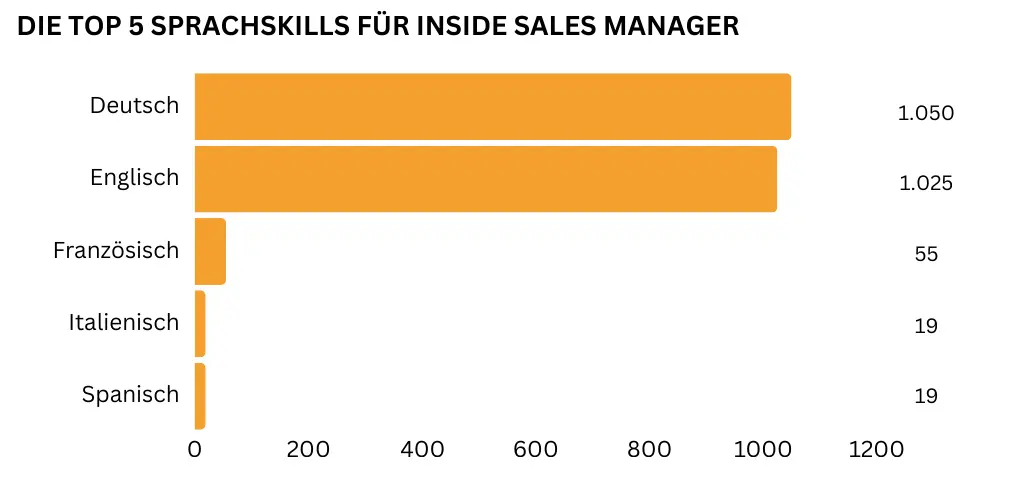 "Horizontales Balkendiagramm, das die fünf wichtigsten Sprachkenntnisse für Inside Sales Manager darstellt. Deutsch ist die am häufigsten geforderte Sprache mit 1.050 Nennungen, gefolgt von Englisch mit 1.025 Nennungen. Dahinter folgen Französisch (55 Nennungen) sowie Italienisch und Spanisch (jeweils 19 Nennungen)."