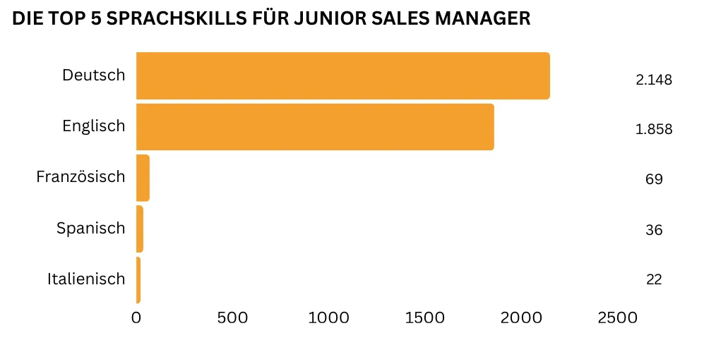 "Horizontales Balkendiagramm, das die fünf wichtigsten Sprachkenntnisse für Junior Sales Manager darstellt. Deutsch ist die mit 2.148 Nennungen am häufigsten geforderte Sprache, gefolgt von Englisch mit 1.858 Nennungen. Weit dahinter folgen Französisch (69 Nennungen), Spanisch (36 Nennungen) und Italienisch (22 Nennungen)."