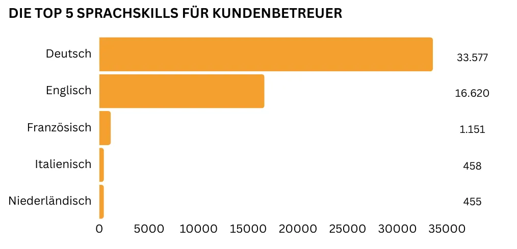 "Horizontales Balkendiagramm, das von oben nach unten absteigend die fünf wichtigsten Sprachkenntnisse für Kundenbetreuer darstellt. Deutsch ist die mit 33.577 Nennungen am häufigsten geforderte Sprache, gefolgt von Englisch mit 16.620 Nennungen. Weit seltener genannt werden Französisch (1.151 Nennungen), Italienisch (458 Nennungen) und Niederländisch (455 Nennungen)."