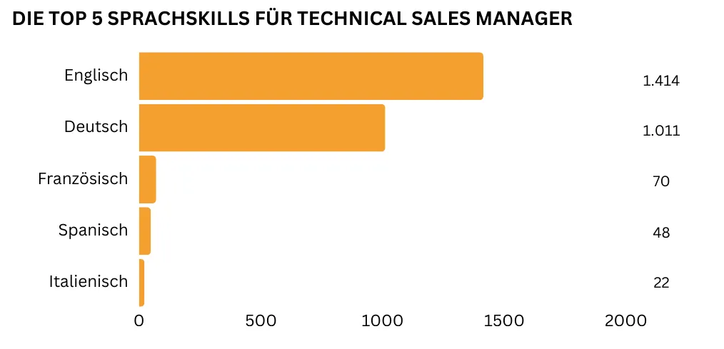 "Horizontales Balkendiagramm, das die fünf wichtigsten Sprachkenntnisse für Technical Sales Manager darstellt. Englisch ist die mit 1.414 Nennungen am häufigsten geforderte Sprache, gefolgt von Deutsch mit 1.011 Nennungen. Weit dahinter folgen Französisch (70 Nennungen), Spanisch (48 Nennungen) und Italienisch (22 Nennungen)."