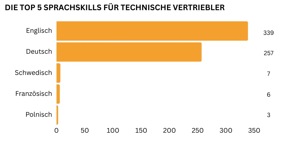 "Horizontales Balkendiagramm, das von oben nach unten absteigend die fünf wichtigsten Sprachkenntnisse im Technischen Vertrieb darstellt. Englisch ist die mit 339 Nennungen am häufigsten geforderte Sprache, gefolgt von Deutsch mit 257 Nennungen. Viel seltener genannt werden Schwedisch (7 Nennungen), Französisch (6 Nennungen) und Polnisch (3 Nennungen)."