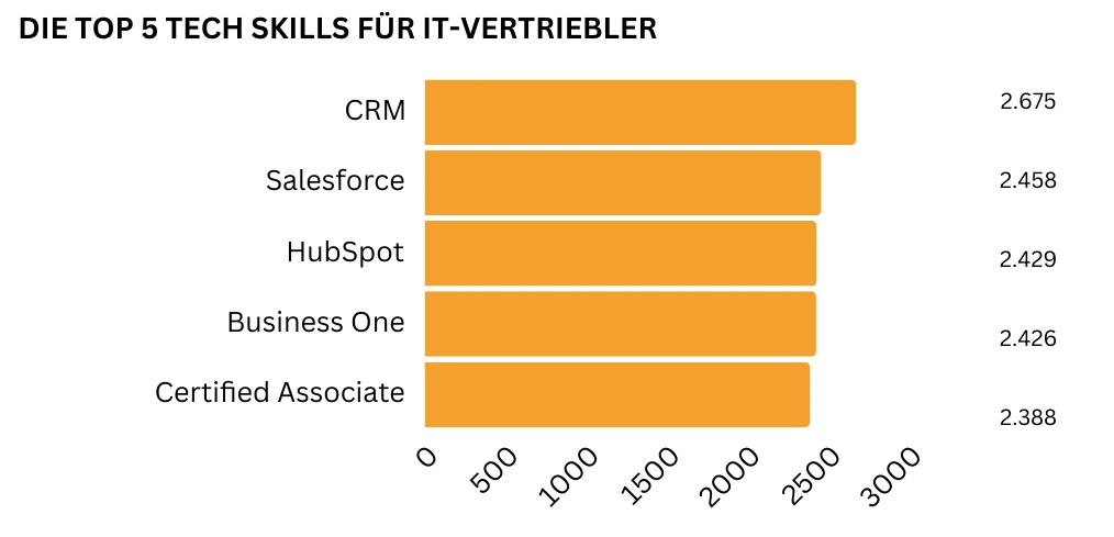 "Ein horizontales Balkendiagramm bildet die fünf wichtigsten technologischen Kenntnisse für IT-Vertriebler ab. Am häufigsten wird CRM gefordert (2.675 Nennungen), gefolgt von Salesforce (2.458 Nennungen), HubSpot (2.429 Nennungen), SAP Business One (2.426 Nennungen) sowie eine Qualifikation als Certified Associate (2.388 Nennungen)."