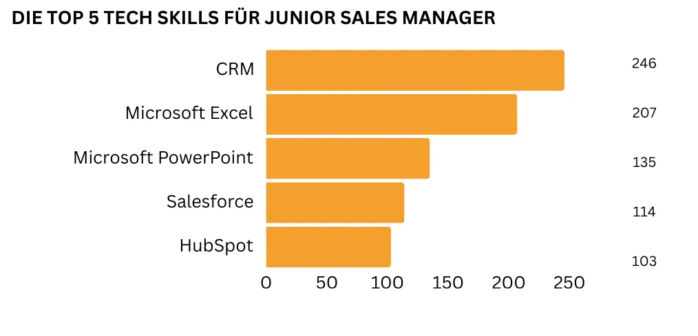 "Ein horizontales Balkendiagramm bildet die fünf wichtigsten technologischen Kenntnisse für Junior Sales Manager ab. Am häufigsten wird CRM gefordert (246 Nennungen), gefolgt von Microsoft Excel (207 Nennungen), Microsoft PowerPoint (135 Nennungen), Salesforce (114 Nennungen) sowie HubSpot (103 Nennungen)."