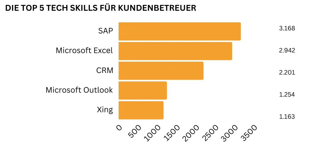 "Ein horizontales Balkendiagramm bildet die für Kundenbetreuer fünf wichtigsten technologischen Kenntnisse im Bereich Software ab. Am häufigsten werden SAP Kenntnisse gefordert (3.168 Nennungen), gefolgt von Microsoft Excel (2.942 Nennungen), CRM (2.201 Nennungen), Microsoft Outlook (1.254 Nennungen) sowie Xing (1.163 Nennungen)."